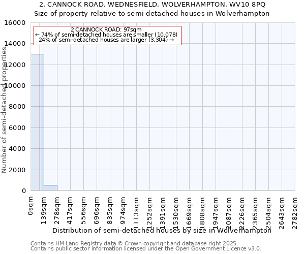 2, CANNOCK ROAD, WEDNESFIELD, WOLVERHAMPTON, WV10 8PQ: Size of property relative to semi-detached houses houses in Wolverhampton