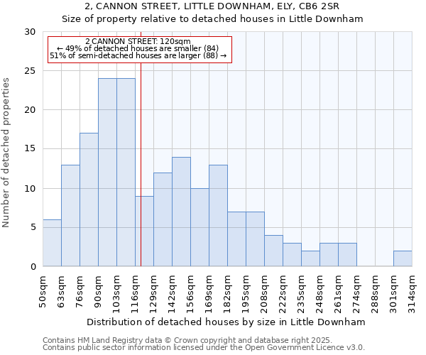 2, CANNON STREET, LITTLE DOWNHAM, ELY, CB6 2SR: Size of property relative to detached houses houses in Little Downham