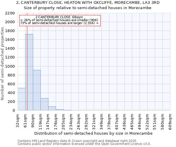 2, CANTERBURY CLOSE, HEATON WITH OXCLIFFE, MORECAMBE, LA3 3RD: Size of property relative to semi-detached houses houses in Morecambe