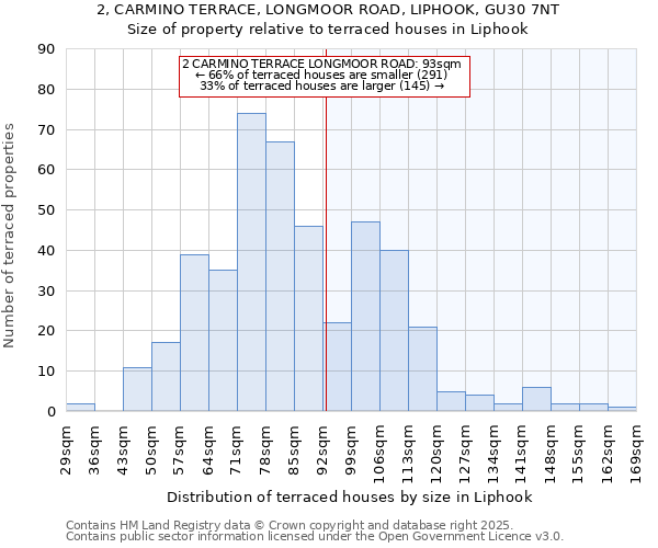 2, CARMINO TERRACE, LONGMOOR ROAD, LIPHOOK, GU30 7NT: Size of property relative to terraced houses houses in Liphook