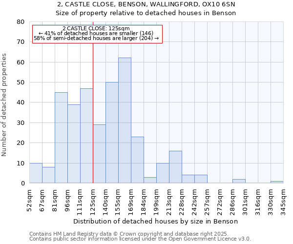 2, CASTLE CLOSE, BENSON, WALLINGFORD, OX10 6SN: Size of property relative to detached houses houses in Benson