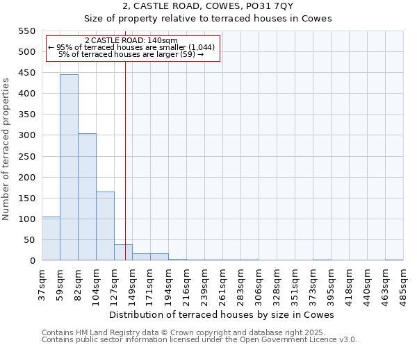 2, CASTLE ROAD, COWES, PO31 7QY: Size of property relative to terraced houses houses in Cowes
