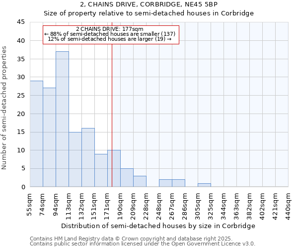 2, CHAINS DRIVE, CORBRIDGE, NE45 5BP: Size of property relative to semi-detached houses houses in Corbridge