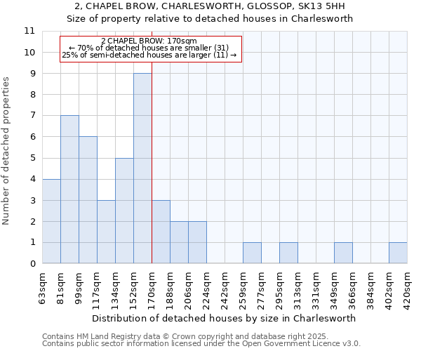 2, CHAPEL BROW, CHARLESWORTH, GLOSSOP, SK13 5HH: Size of property relative to detached houses houses in Charlesworth