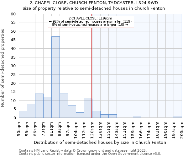 2, CHAPEL CLOSE, CHURCH FENTON, TADCASTER, LS24 9WD: Size of property relative to semi-detached houses houses in Church Fenton