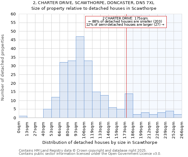 2, CHARTER DRIVE, SCAWTHORPE, DONCASTER, DN5 7XL: Size of property relative to detached houses houses in Scawthorpe