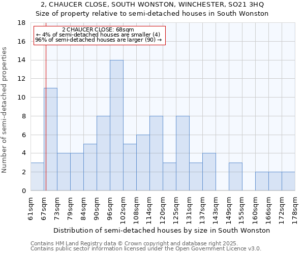 2, CHAUCER CLOSE, SOUTH WONSTON, WINCHESTER, SO21 3HQ: Size of property relative to semi-detached houses houses in South Wonston