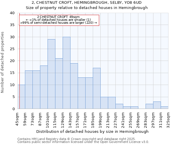 2, CHESTNUT CROFT, HEMINGBROUGH, SELBY, YO8 6UD: Size of property relative to detached houses houses in Hemingbrough