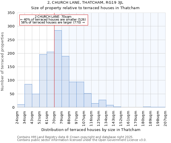 2, CHURCH LANE, THATCHAM, RG19 3JL: Size of property relative to terraced houses houses in Thatcham