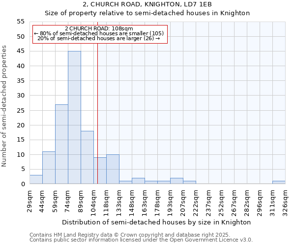 2, CHURCH ROAD, KNIGHTON, LD7 1EB: Size of property relative to semi-detached houses houses in Knighton