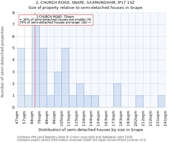 2, CHURCH ROAD, SNAPE, SAXMUNDHAM, IP17 1SZ: Size of property relative to semi-detached houses houses in Snape