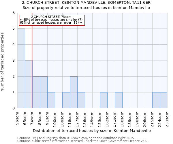 2, CHURCH STREET, KEINTON MANDEVILLE, SOMERTON, TA11 6ER: Size of property relative to terraced houses houses in Keinton Mandeville