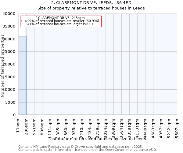 2, CLAREMONT DRIVE, LEEDS, LS6 4ED: Size of property relative to terraced houses houses in Leeds