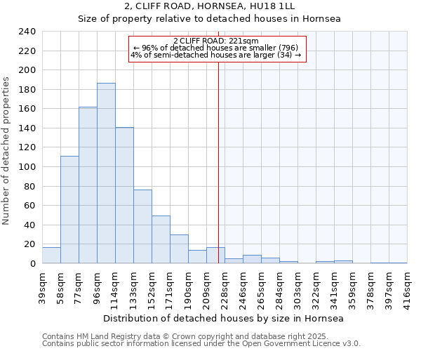2, CLIFF ROAD, HORNSEA, HU18 1LL: Size of property relative to detached houses houses in Hornsea