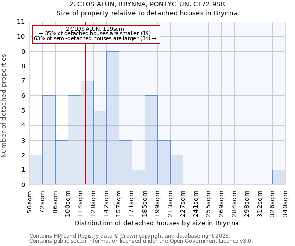 2, CLOS ALUN, BRYNNA, PONTYCLUN, CF72 9SR: Size of property relative to detached houses houses in Brynna