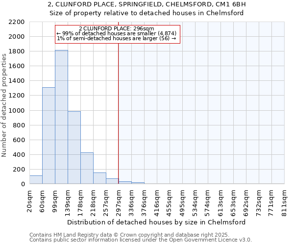 2, CLUNFORD PLACE, SPRINGFIELD, CHELMSFORD, CM1 6BH: Size of property relative to detached houses houses in Chelmsford