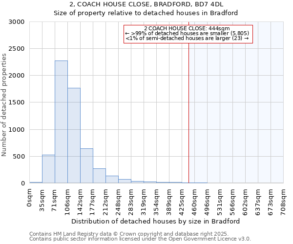 2, COACH HOUSE CLOSE, BRADFORD, BD7 4DL: Size of property relative to detached houses houses in Bradford