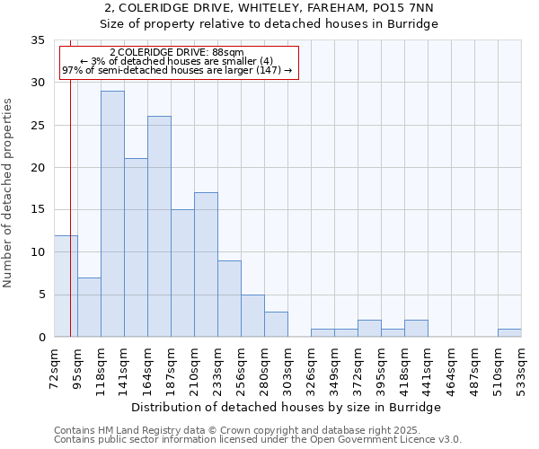 2, COLERIDGE DRIVE, WHITELEY, FAREHAM, PO15 7NN: Size of property relative to detached houses houses in Burridge