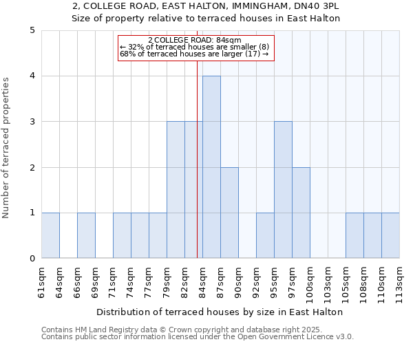 2, COLLEGE ROAD, EAST HALTON, IMMINGHAM, DN40 3PL: Size of property relative to terraced houses houses in East Halton