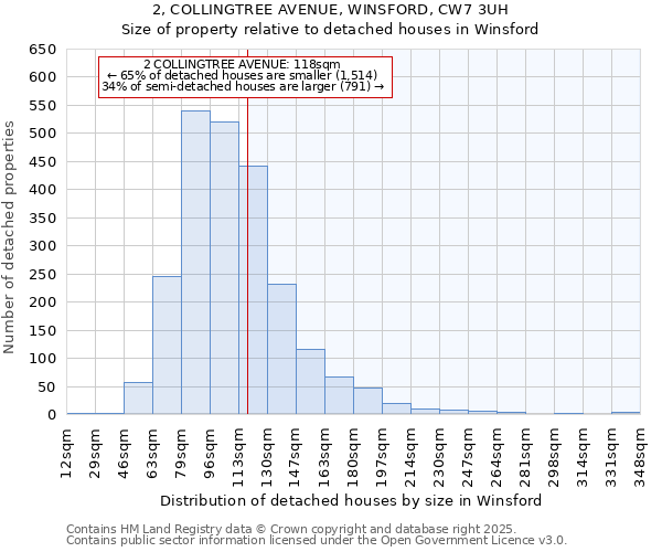 2, COLLINGTREE AVENUE, WINSFORD, CW7 3UH: Size of property relative to detached houses houses in Winsford