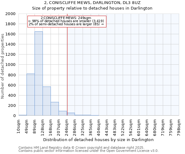 2, CONISCLIFFE MEWS, DARLINGTON, DL3 8UZ: Size of property relative to detached houses houses in Darlington