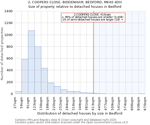 2, COOPERS CLOSE, BIDDENHAM, BEDFORD, MK40 4DH: Size of property relative to detached houses houses in Bedford