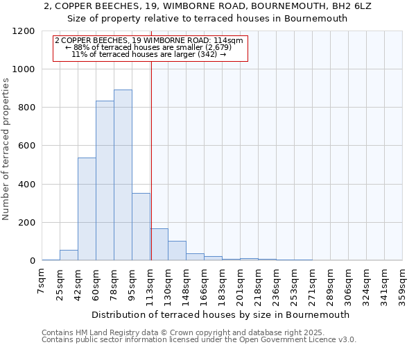 2, COPPER BEECHES, 19, WIMBORNE ROAD, BOURNEMOUTH, BH2 6LZ: Size of property relative to terraced houses houses in Bournemouth