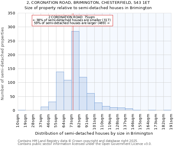 2, CORONATION ROAD, BRIMINGTON, CHESTERFIELD, S43 1ET: Size of property relative to semi-detached houses houses in Brimington