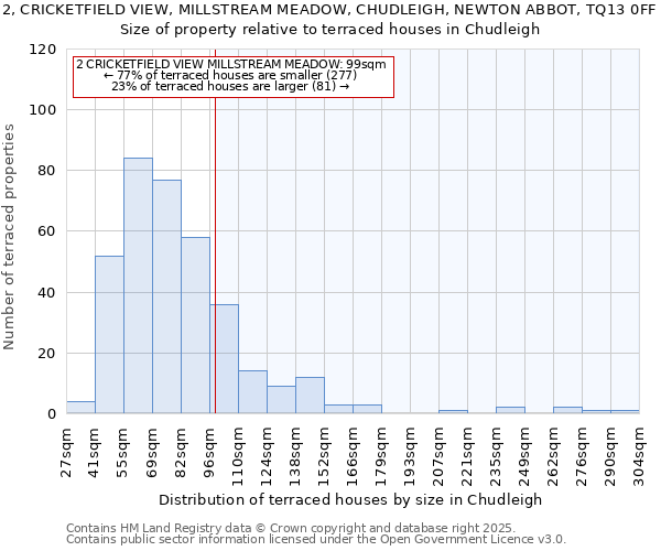 2, CRICKETFIELD VIEW, MILLSTREAM MEADOW, CHUDLEIGH, NEWTON ABBOT, TQ13 0FF: Size of property relative to terraced houses houses in Chudleigh