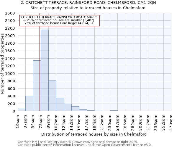2, CRITCHETT TERRACE, RAINSFORD ROAD, CHELMSFORD, CM1 2QN: Size of property relative to terraced houses houses in Chelmsford