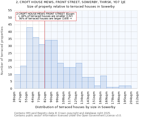 2, CROFT HOUSE MEWS, FRONT STREET, SOWERBY, THIRSK, YO7 1JE: Size of property relative to terraced houses houses in Sowerby
