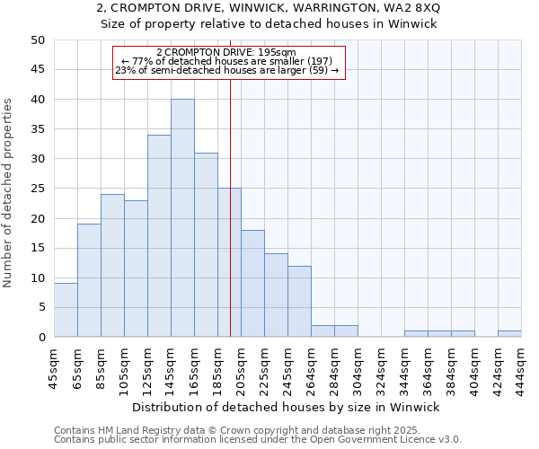 2, CROMPTON DRIVE, WINWICK, WARRINGTON, WA2 8XQ: Size of property relative to detached houses houses in Winwick