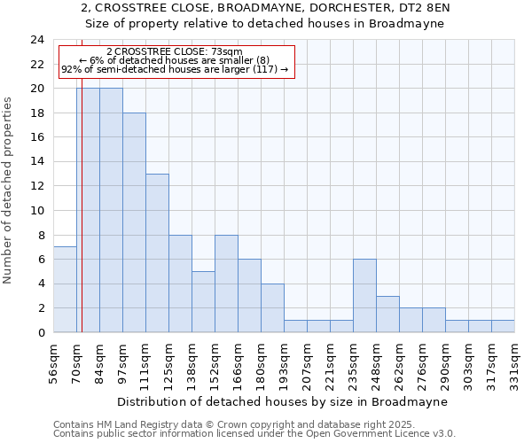 2, CROSSTREE CLOSE, BROADMAYNE, DORCHESTER, DT2 8EN: Size of property relative to detached houses houses in Broadmayne