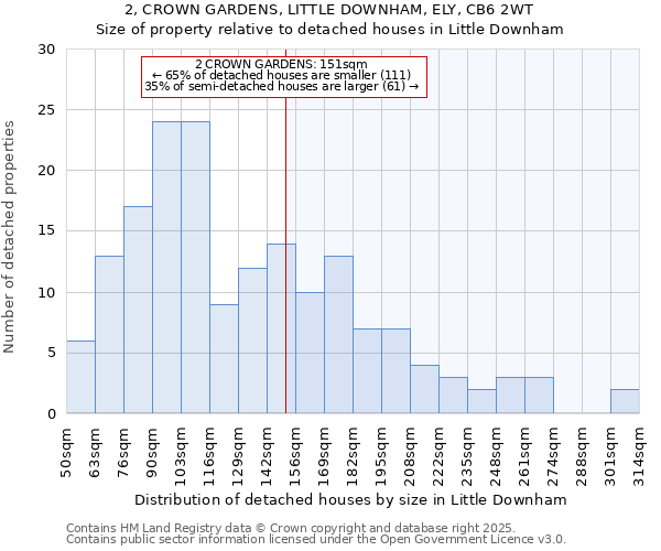 2, CROWN GARDENS, LITTLE DOWNHAM, ELY, CB6 2WT: Size of property relative to detached houses houses in Little Downham