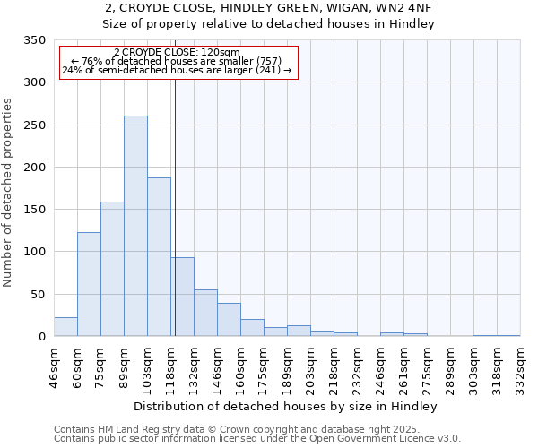 2, CROYDE CLOSE, HINDLEY GREEN, WIGAN, WN2 4NF: Size of property relative to detached houses houses in Hindley