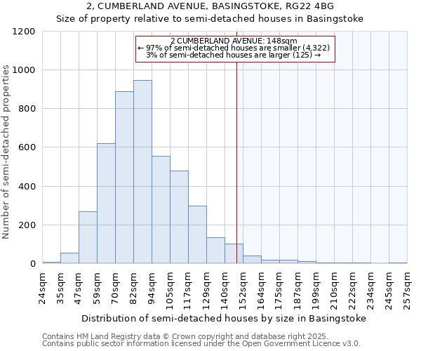 2, CUMBERLAND AVENUE, BASINGSTOKE, RG22 4BG: Size of property relative to semi-detached houses houses in Basingstoke