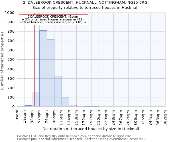 2, DALEBROOK CRESCENT, HUCKNALL, NOTTINGHAM, NG15 6RG: Size of property relative to terraced houses houses in Hucknall