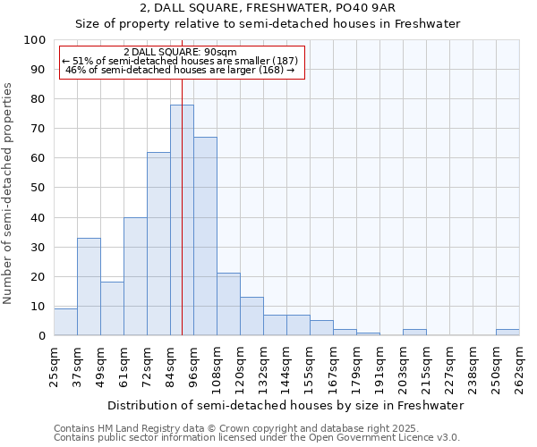 2, DALL SQUARE, FRESHWATER, PO40 9AR: Size of property relative to semi-detached houses houses in Freshwater