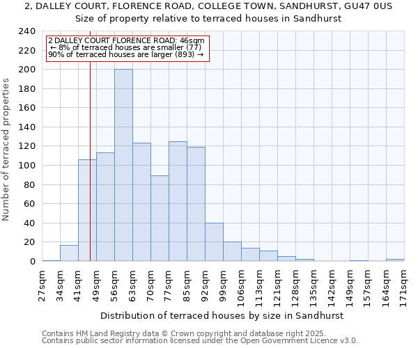 2, DALLEY COURT, FLORENCE ROAD, COLLEGE TOWN, SANDHURST, GU47 0US: Size of property relative to terraced houses houses in Sandhurst