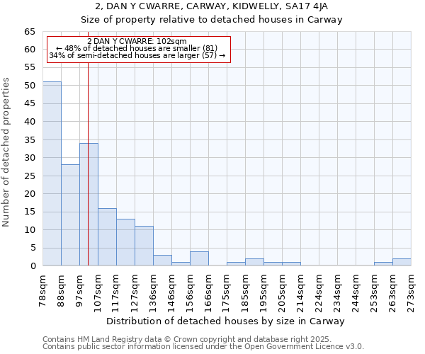 2, DAN Y CWARRE, CARWAY, KIDWELLY, SA17 4JA: Size of property relative to detached houses houses in Carway
