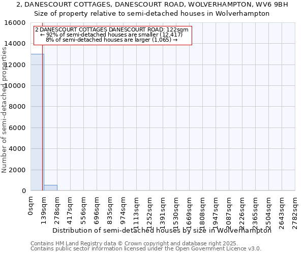 2, DANESCOURT COTTAGES, DANESCOURT ROAD, WOLVERHAMPTON, WV6 9BH: Size of property relative to semi-detached houses houses in Wolverhampton