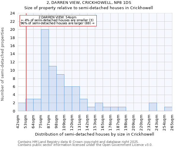 2, DARREN VIEW, CRICKHOWELL, NP8 1DS: Size of property relative to semi-detached houses houses in Crickhowell