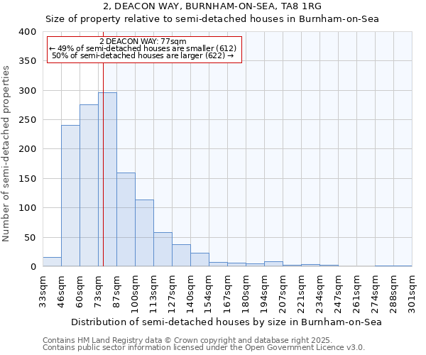 2, DEACON WAY, BURNHAM-ON-SEA, TA8 1RG: Size of property relative to semi-detached houses houses in Burnham-on-Sea