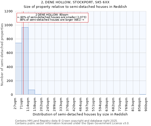 2, DENE HOLLOW, STOCKPORT, SK5 6XX: Size of property relative to semi-detached houses houses in Reddish