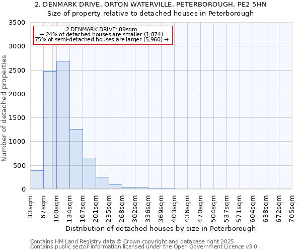 2, DENMARK DRIVE, ORTON WATERVILLE, PETERBOROUGH, PE2 5HN: Size of property relative to detached houses houses in Peterborough
