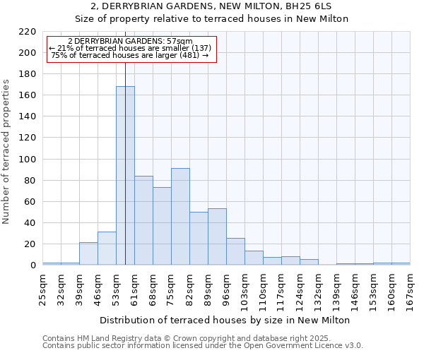 2, DERRYBRIAN GARDENS, NEW MILTON, BH25 6LS: Size of property relative to terraced houses houses in New Milton
