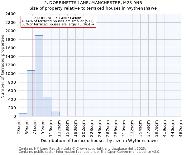 2, DOBBINETTS LANE, MANCHESTER, M23 9NB: Size of property relative to terraced houses houses in Wythenshawe