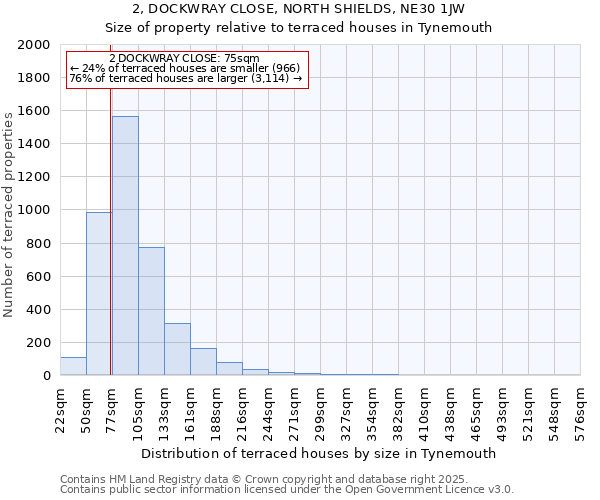 2, DOCKWRAY CLOSE, NORTH SHIELDS, NE30 1JW: Size of property relative to terraced houses houses in Tynemouth