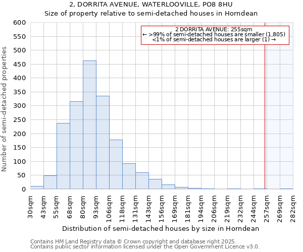 2, DORRITA AVENUE, WATERLOOVILLE, PO8 8HU: Size of property relative to semi-detached houses houses in Horndean