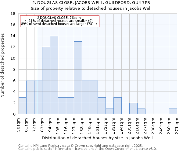 2, DOUGLAS CLOSE, JACOBS WELL, GUILDFORD, GU4 7PB: Size of property relative to detached houses houses in Jacobs Well